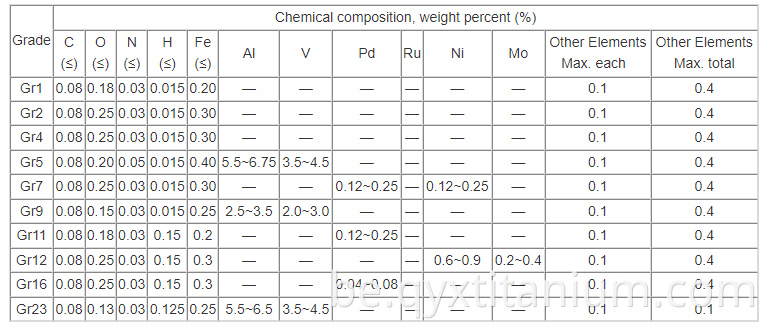 Titanium Block Chemical composition